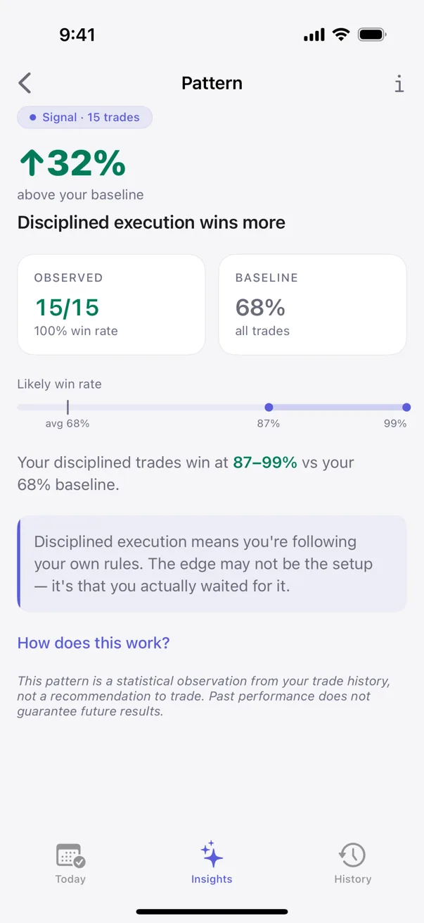 Kyra's pattern detail screen: a detected pattern with its sample size, tier, baseline comparison and confidence range (sample data shown)